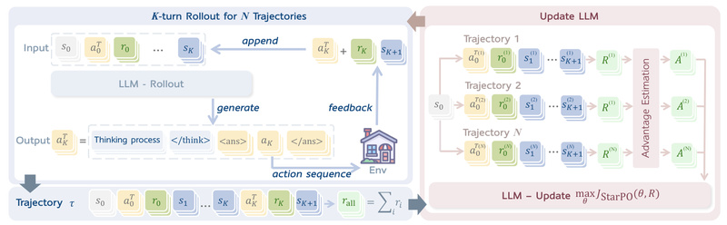 RAGEN: Train LLM Agents That Reason and Act Across Multi-Turn, Stochastic Environments